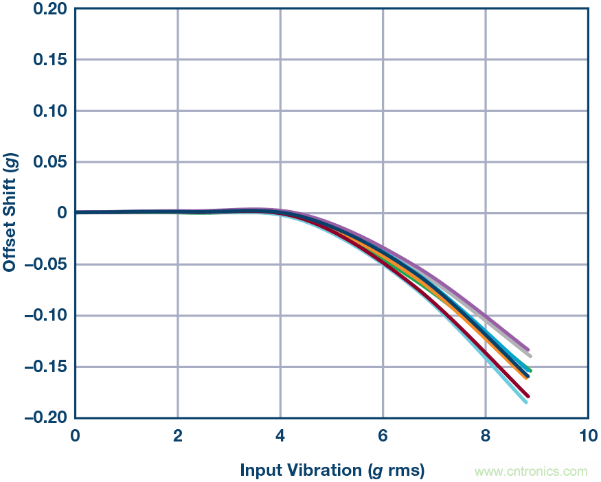 三大維度+關鍵指標，選出最適合你的MEMS加速度計