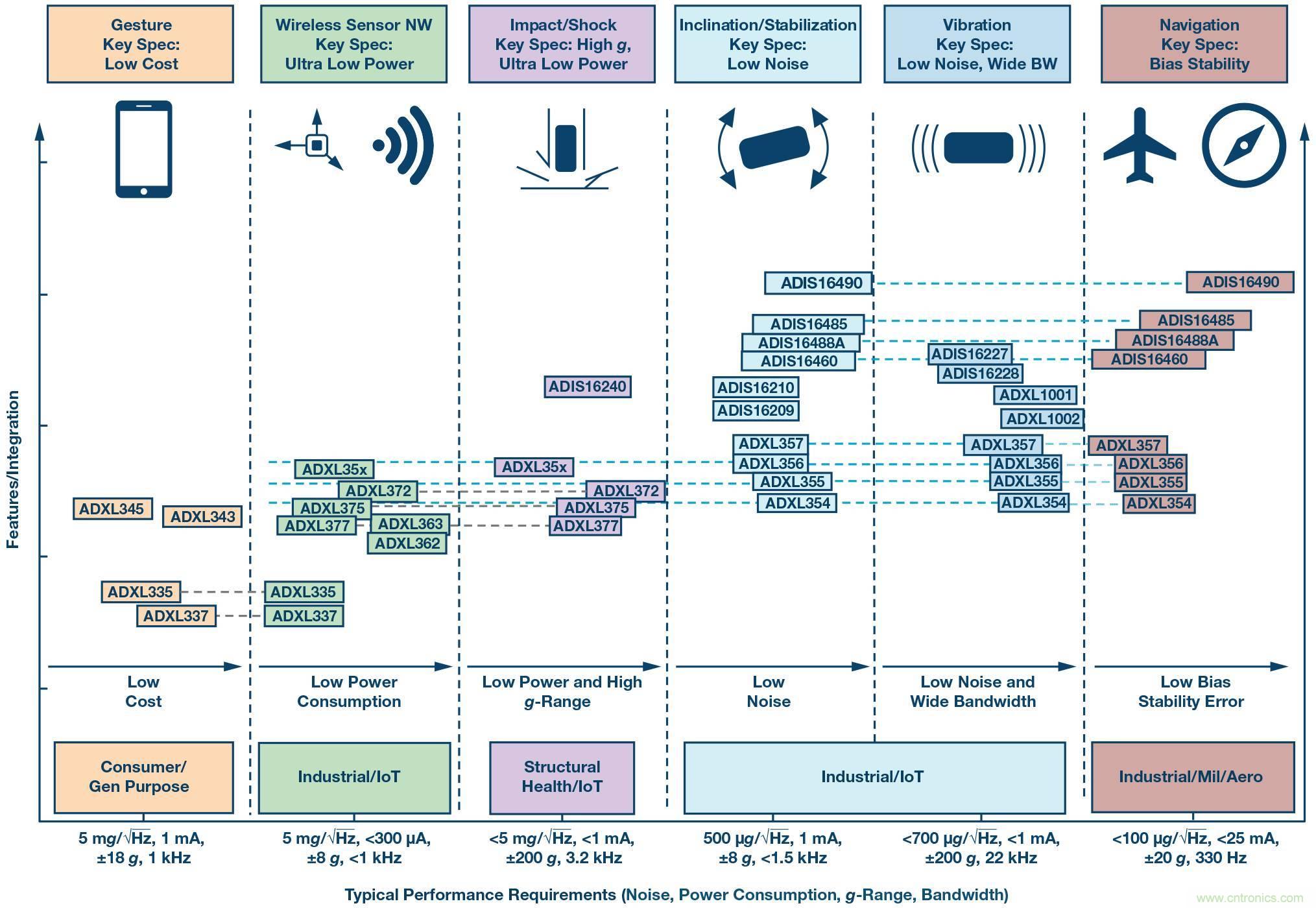 三大維度+關鍵指標，選出最適合你的MEMS加速度計