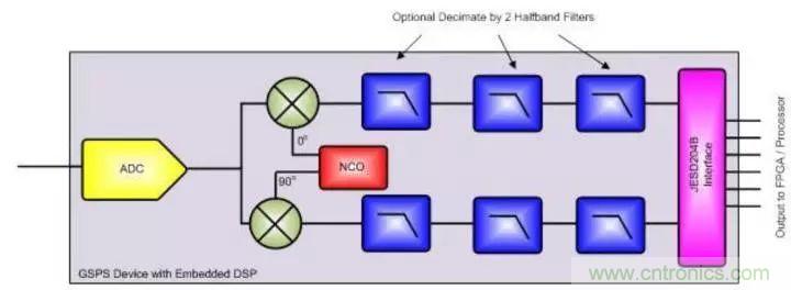 GSPS ADC擔綱，兩大特性定製雷達係統&ldquo;瘦身計劃&rdquo;