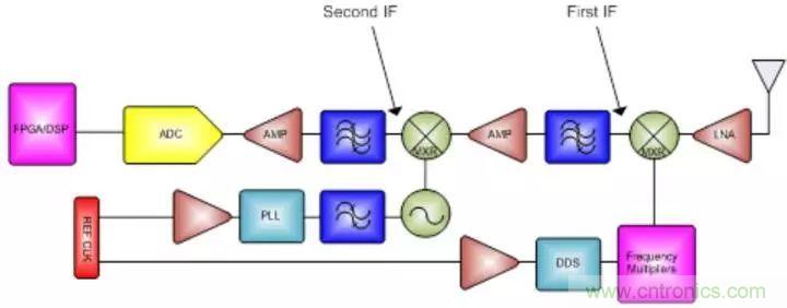GSPS ADC擔綱，兩大特性定製雷達係統&ldquo;瘦身計劃&rdquo;