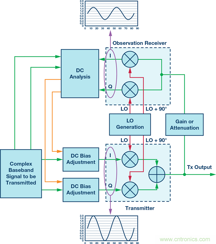 發射本振泄漏！如何破？