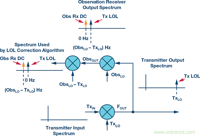 發射本振泄漏！如何破？