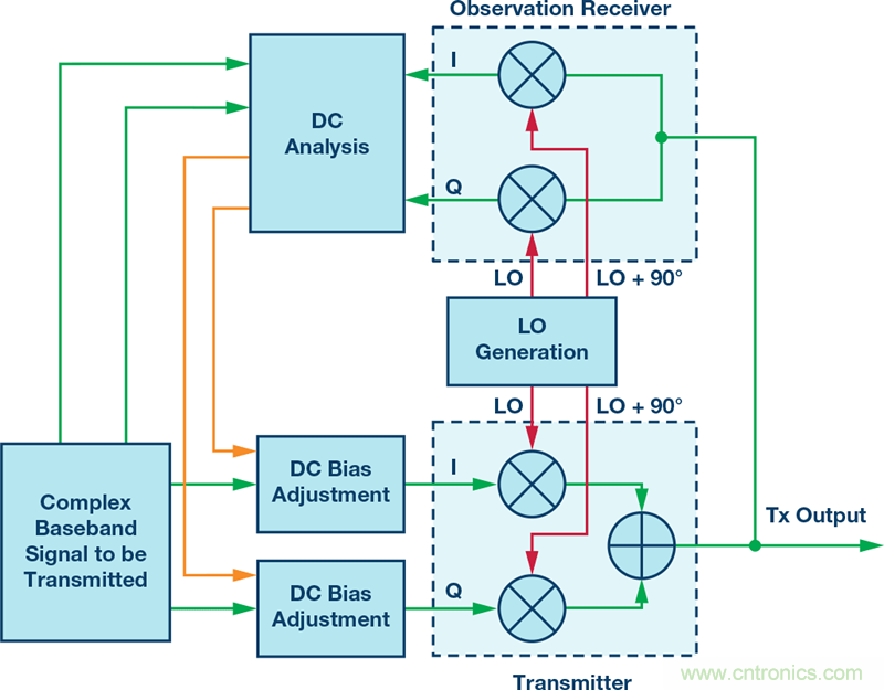 發射本振泄漏！如何破？