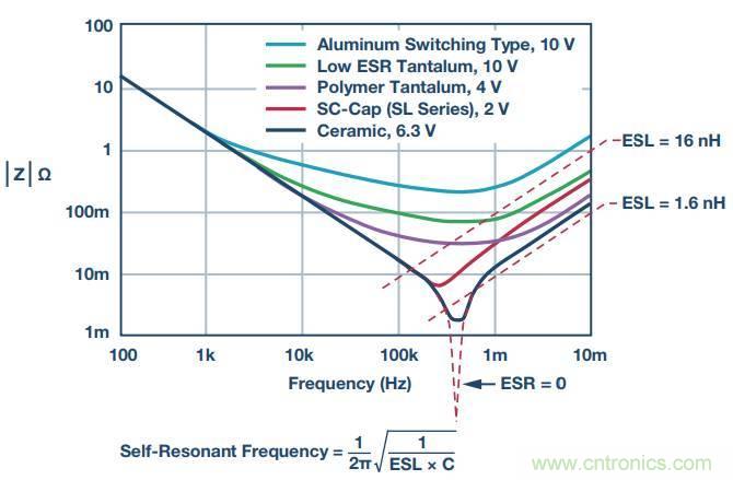 去耦電容，你選對了麼？