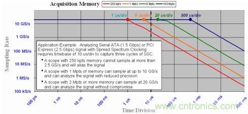 示波器的采樣率和存儲深度
