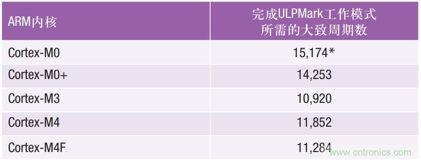 如何為超低功耗係統選擇合適的MCU？攻略在此！