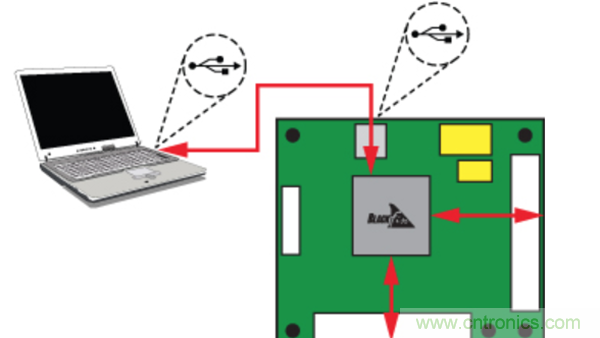 係統演示平台便於快速進行原型製作與評估