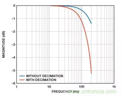 穩定係統中慣性MEMS的頻率響應