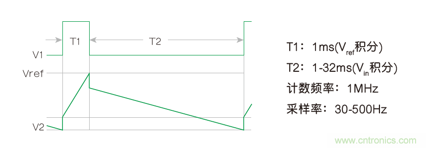 倒置雙斜率ADC提高動態範圍