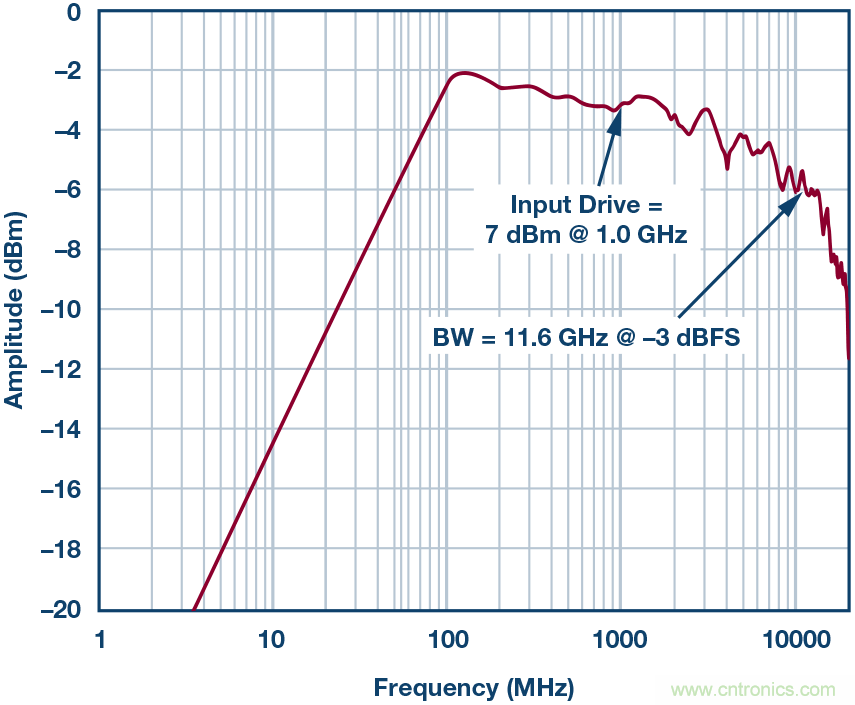 如何超出ADC采樣帶寬？妙招在手，輕鬆實現