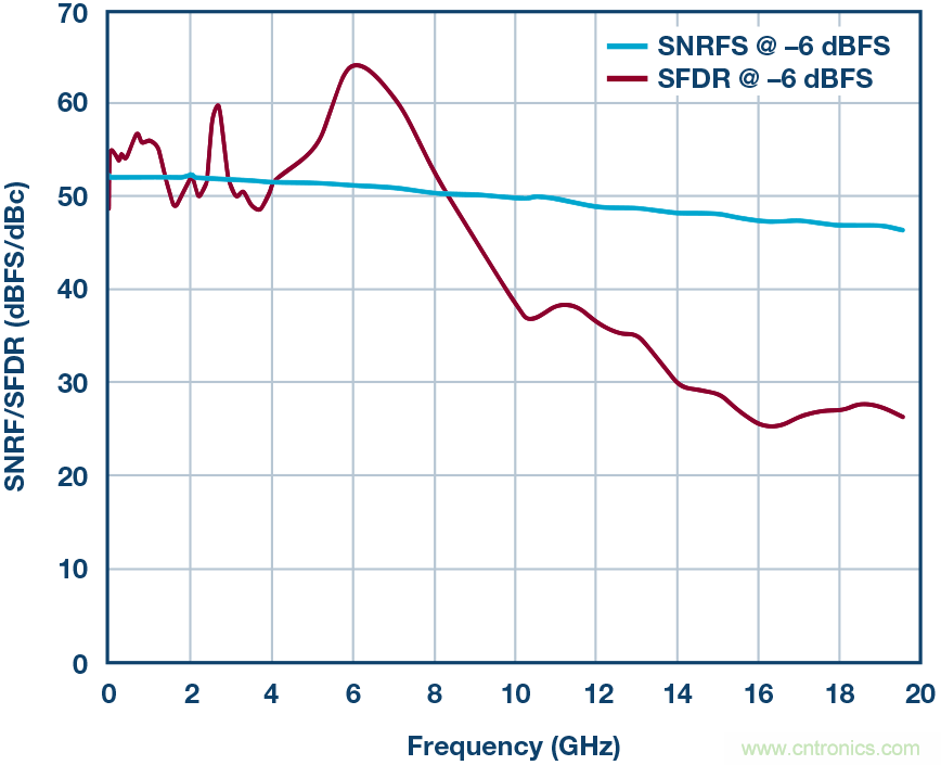 如何超出ADC采樣帶寬？妙招在手，輕鬆實現