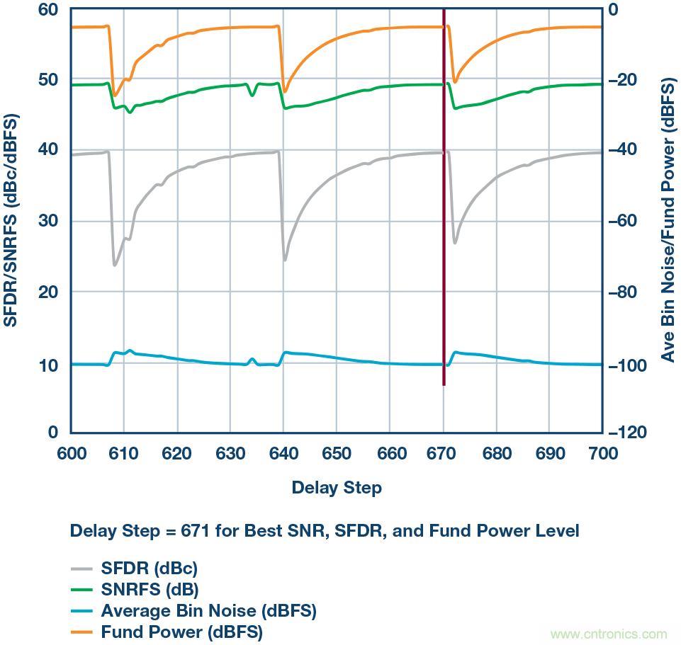 如何超出ADC采樣帶寬？妙招在手，輕鬆實現