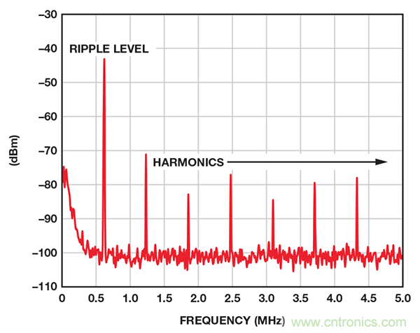 了解開關調節器的輸出，加快電源設計