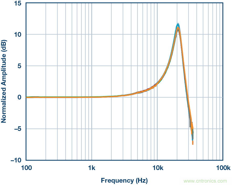 為應用選擇最合適的MEMS加速度計&mdash;&mdash;第二部分