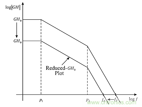 超前滯後零極點頻率補償器原理及應用