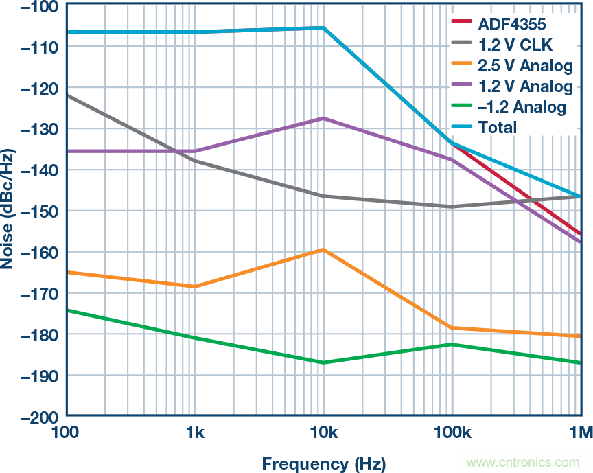 電源噪聲和時鍾抖動對高速DAC相位噪聲的影響的分析及管理