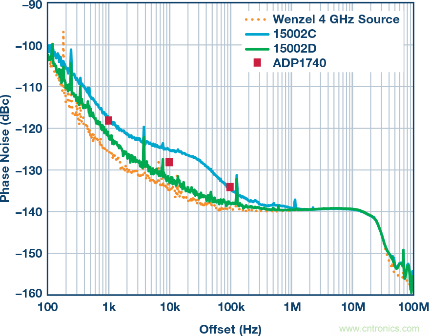 電源噪聲和時鍾抖動對高速DAC相位噪聲的影響的分析及管理