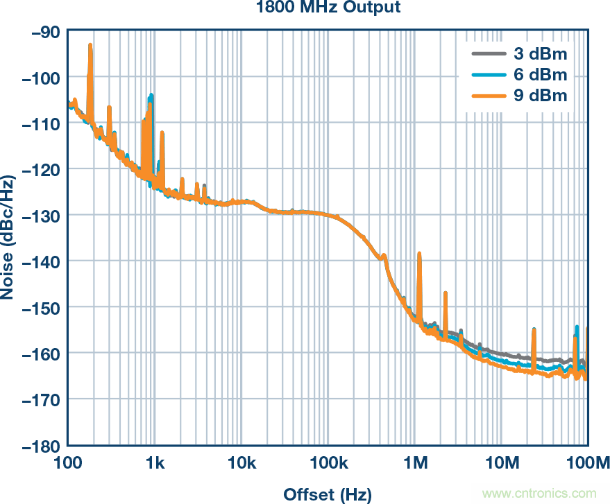 電源噪聲和時鍾抖動對高速DAC相位噪聲的影響的分析及管理