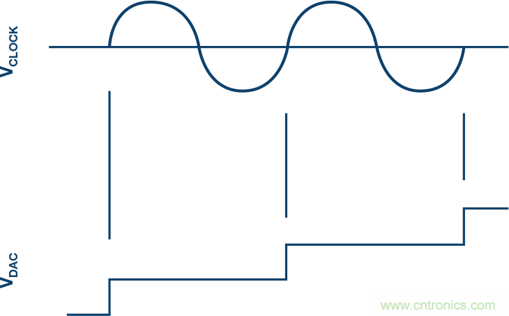 電源噪聲和時鍾抖動對高速DAC相位噪聲的影響的分析及管理