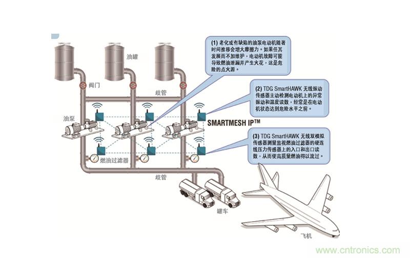 從兩個典型案例，看無線傳感器網絡在工業應用中的發展趨勢