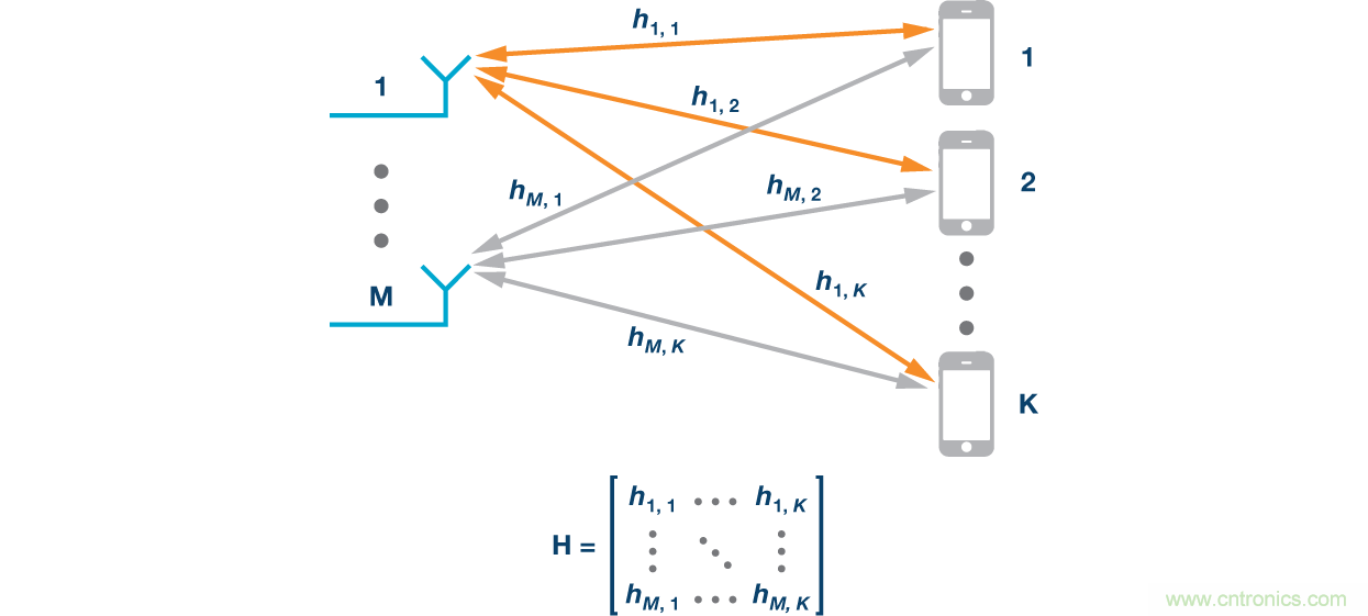 Massive MIMO和波束賦形：5G流行詞背後的信號處理