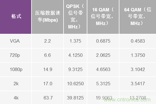 無人飛行器應用中基於SDR的高分辨率、低延遲視頻傳輸