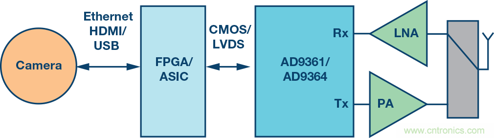 無人飛行器應用中基於SDR的高分辨率、低延遲視頻傳輸