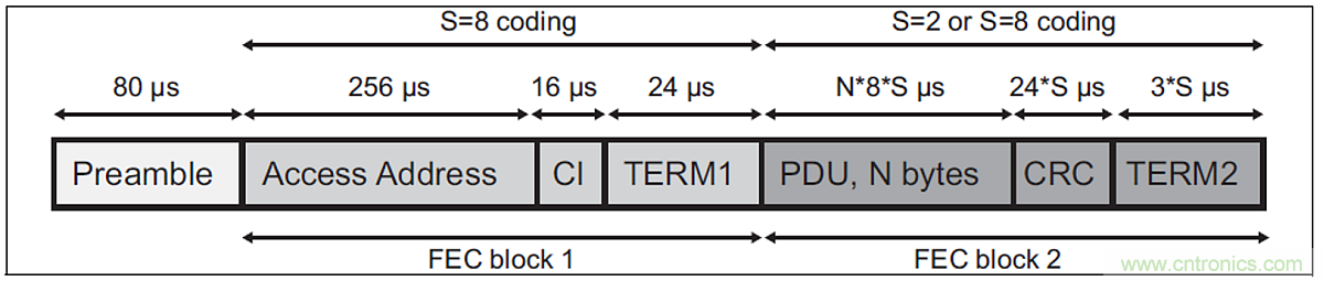 藍牙5.0的變化讓物理層測試更複雜