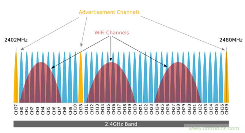藍牙5.0的變化讓物理層測試更複雜