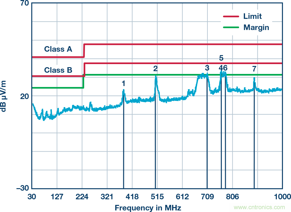 突破PLCDCS多通道模擬輸入通道間隔離、高密度和EMI高輻射的設計障礙