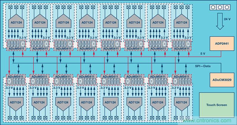 突破PLCDCS多通道模擬輸入通道間隔離、高密度和EMI高輻射的設計障礙