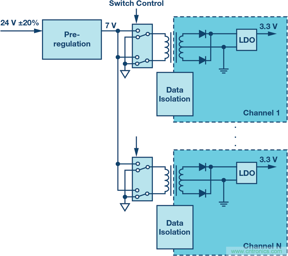 突破PLCDCS多通道模擬輸入通道間隔離、高密度和EMI高輻射的設計障礙