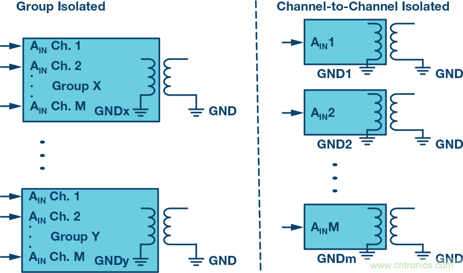 突破PLCDCS多通道模擬輸入通道間隔離、高密度和EMI高輻射的設計障礙