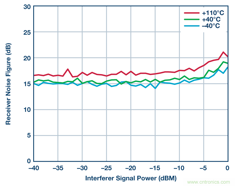 零中頻的優勢： PCB 尺寸減小 50% ， 成本降低三分之二