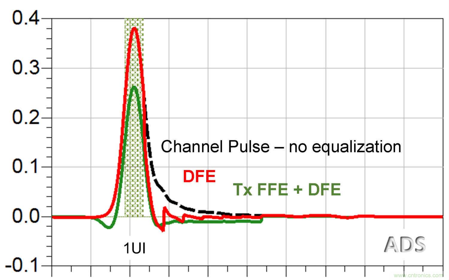 用脈衝響應來分析後均衡ISI