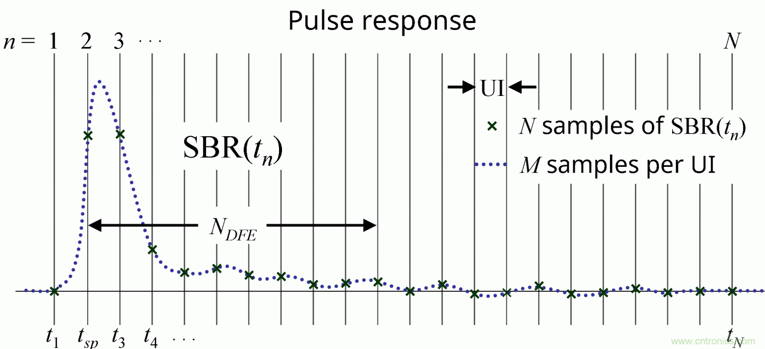 用脈衝響應來分析後均衡ISI