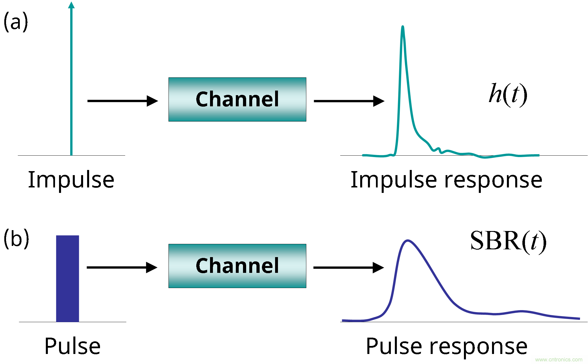用脈衝響應來分析後均衡ISI