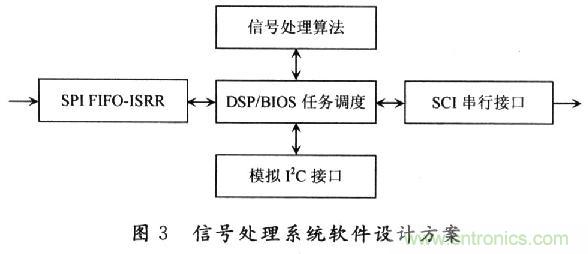 基於DSP的MEMS陀螺儀信號處理平台的設計