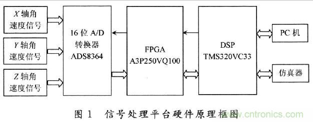 基於DSP的MEMS陀螺儀信號處理平台的設計