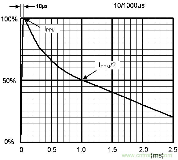 如何提升CAN總線浪湧防護？