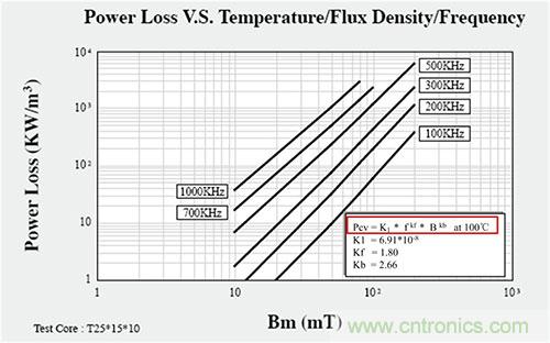 是什麼限製了電源小型化？