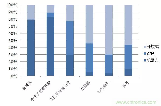 深度報告|手術機器人的臨床、市場及技術發展調研
