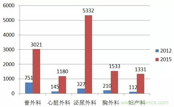 深度報告|手術機器人的臨床、市場及技術發展調研
