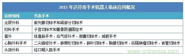 深度報告|手術機器人的臨床、市場及技術發展調研