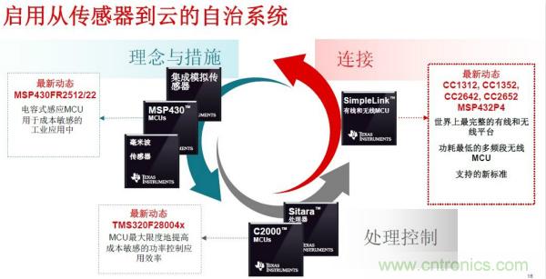 如何建立從傳感到雲的自主工業係統