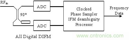 瞬時測頻技術五十年發展曆程
