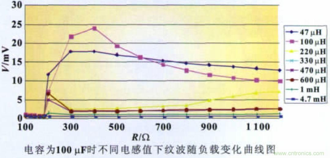 開關電源CLC紋波抑製電路特性分析