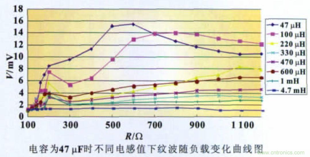 開關電源CLC紋波抑製電路特性分析