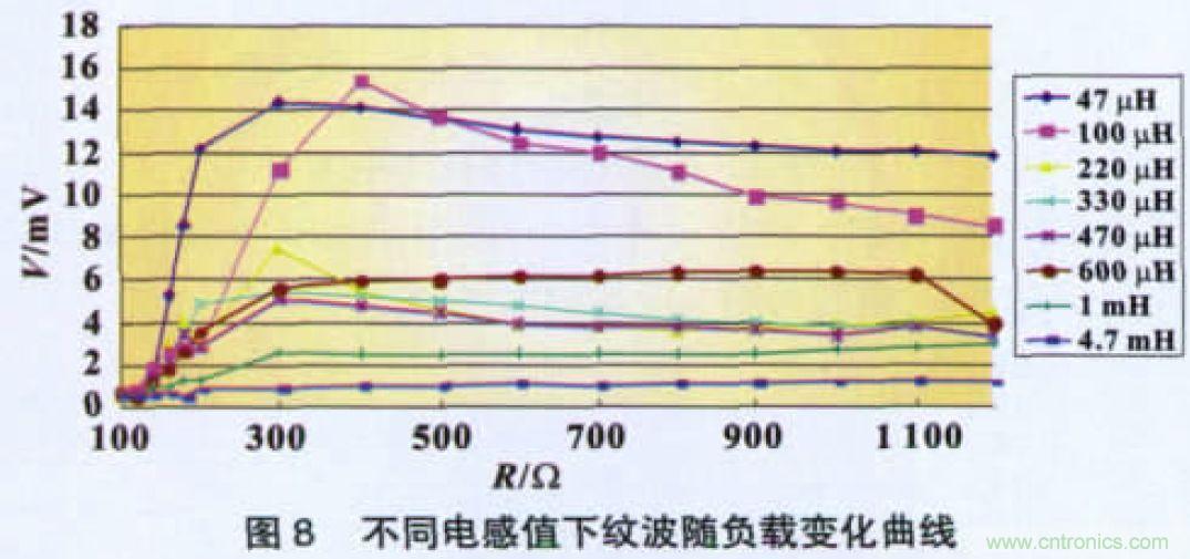 開關電源CLC紋波抑製電路特性分析