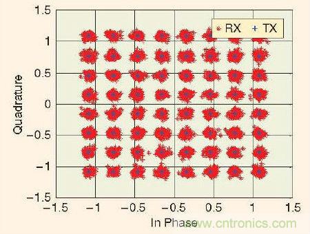 大牛幹貨：軟件無線電的設計和測試